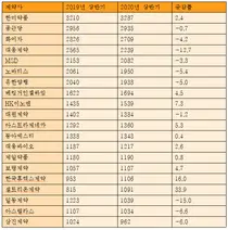 상반기, 처방약 시장서 한미약품 선두 차지