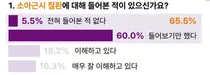쿠퍼비전 조사, 학부모 65% 