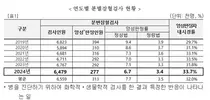공단, 대장암 분변잠혈검사 양성률 15.9%p 감소