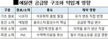 제약사 ‘에틸렌’ 수급차질 비상…이란발 공급망 흔들