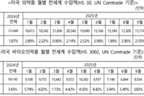 미국, 2025년 한국산 바이오의약품 5위 수입국