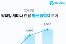 의사들이 먼저 찾는 플랫폼, 닥터빌…의료진 니즈 반영한 학술 콘텐츠로 승부