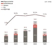 에스티팜, 1년 영업익 11배-주가 2배↑…'밸류업' 모범생 부각