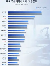 한미, 처방약 시장 선두로...안국-제일, R&D 성과 돋보여
