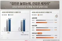 4050 세대 대사증후군 유병률 4년 새 뚜렷한 증가