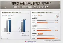 4050 세대 대사증후군 유병률 4년 새 뚜렷한 증가