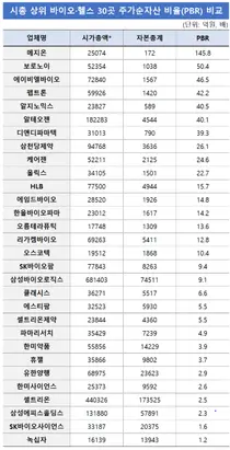 제약바이오 PBR 시장 평균 7배↑…삼성전자보다 5배 높아