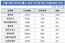 제약바이오 PBR 시장 평균 7배↑…삼성전자보다 5배 높아