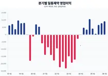 일동제약, 1분기 영업이익 92억...전년 동기比 120% 증가