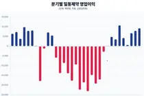 일동제약, 1분기 영업이익 92억...전년 동기比 120% 증가