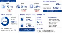 명인제약, 올해 영업익 첫 1천억 돌파 할 듯