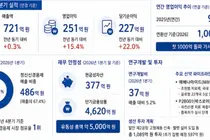 명인제약, 올해 영업익 첫 1천억 돌파 할 듯