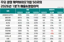 1분기 상장제약사 수익성 대형, 상승-중소, 하락