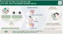무작정 굶는 다이어트, 수면에 독...여성 숙면, 먹는 양과 쓰는 양 ‘균형’에 달렸다