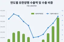 유한양행, 최대 계약-수출 신기록...해외사업 순항