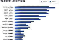 올 1분기, 상위권 제약사 30곳 R&D 투자 확대