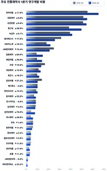 올 1분기, 상위권 제약사 30곳 R&D 투자 확대