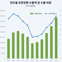 유한양행, 최대 계약-수출 신기록...해외사업 순항