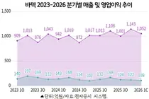바텍, 매출 5분기 연속 1000억…올 1분기 1052억원
