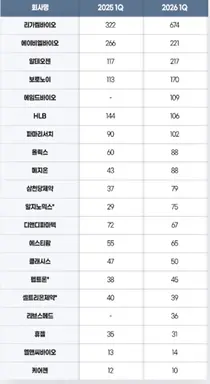 바이오 3곳 중 2곳 R&D 늘려…리가켐 투자액, 제약사 추월