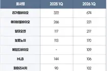 바이오 3곳 중 2곳 R&D 늘려…리가켐 투자액, 제약사 추월