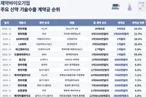 한미약품, 계약금 10위순위·비중 6%…고순도 신약 기술수출