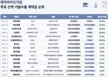 한미약품, 계약금 10위순위·비중 6%…고순도 신약 기술수출