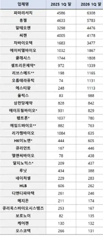 바이오기업 3곳 중 2곳 현금 증가…호실적-자금조달 효과