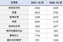 바이오기업 3곳 중 2곳 현금 증가…호실적-자금조달 효과