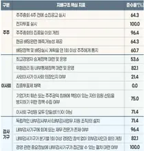 제약 4곳 중 3곳 지배구조 준수…유한·일동홀딩스 최고점