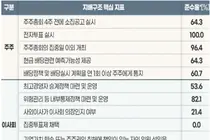 제약 4곳 중 3곳 지배구조 준수…유한·일동홀딩스 최고점