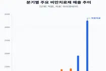 비만약 마운자로-위고비, 올들어 1분기 매출 4천억