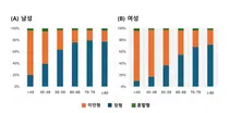 50세 미만 여성, 남성보다 위암 생존율 낮다...미만형·진행성 위암 비율 높아