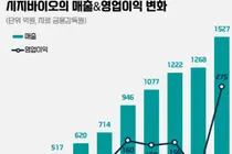 대웅제약 계열 '시지바이오' IMM에 1.1조원엔 매각된다