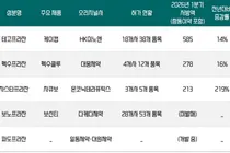 P-CAB 연간 4천억원 시장...제네릭 '진입' 빨라 질듯