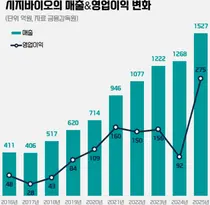 대웅제약 계열 '시지바이오' IMM에 1.1조원엔 매각된다