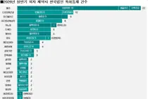 올 상반기 특허 신규등록 41% 늘어…마운자로 등재-종근당 두각