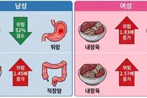 같은 양을 먹어도 다르다...“고기 종류가 특정 암 사망 위험과 관련”
