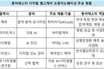 동아ST, AI-원격 모니터링 확장 