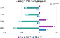 스카이랩스, 대웅제약 씽크와 IPO후 성장 모멘텀 확보