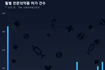 상반기, 전문약 허가 499건-전년 동기比 58% 증가 