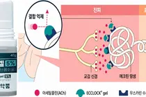 동화약품, 다한증 치료제 에크락겔 종합병원 24곳 진입