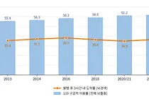 뇌졸중 치료법은 발전했지만, 골든타임 도착은 10년째 제자리