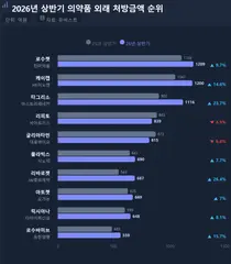 케이캡-로수젯 처방 선두 각축…K-신약 전성시대