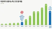 대웅제약, ‘나보타’ 글로벌 누적 매출 1조원 돌파