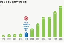 대웅제약, ‘나보타’ 글로벌 누적 매출 1조원 돌파
