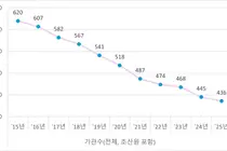 분만 가능 의료기관 정보