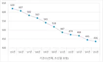 분만 가능 의료기관 정보