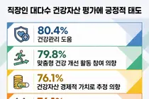 정신·영적 건강 좋은 직장인, 건강관리에 지갑 더 연다