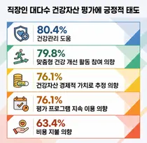 정신·영적 건강 좋은 직장인, 건강관리에 지갑 더 연다